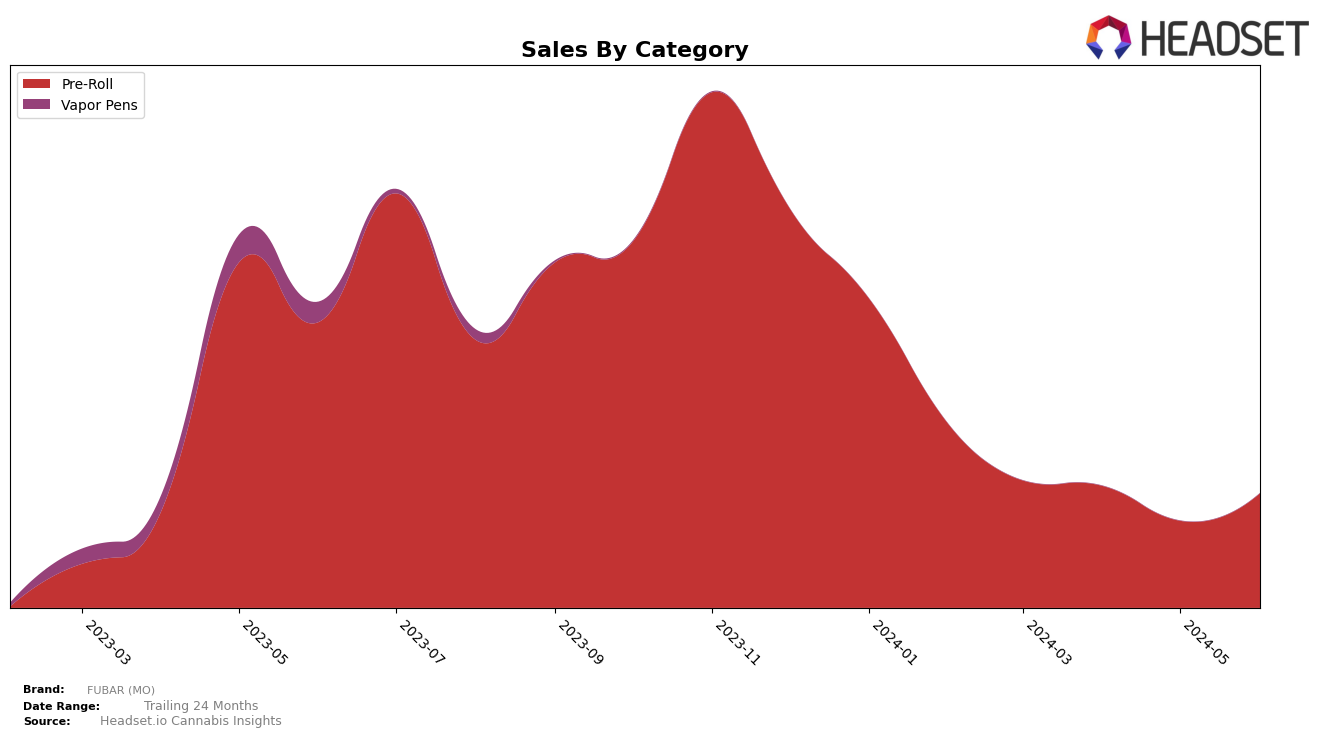 FUBAR (MO) Historical Sales by Category
