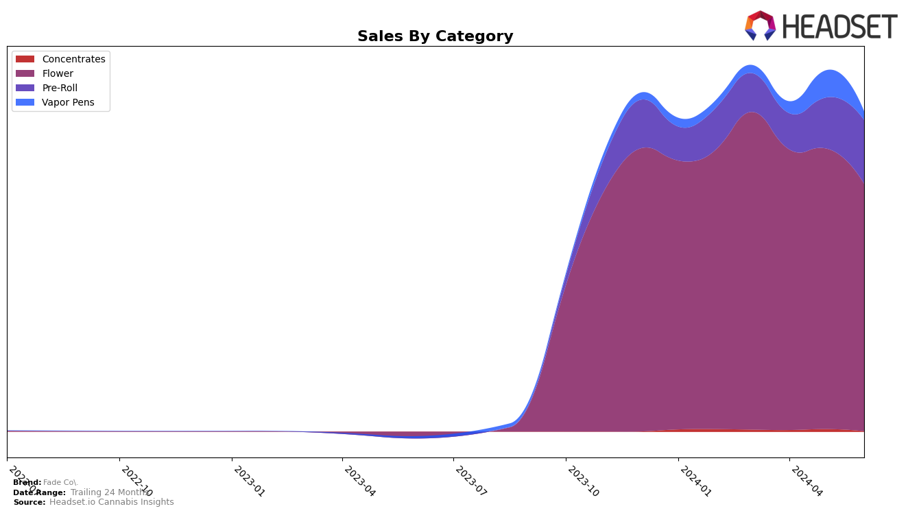 Fade Co. Historical Sales by Category