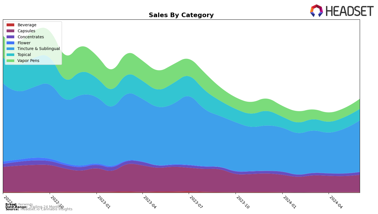 Fairwinds Historical Sales by Category