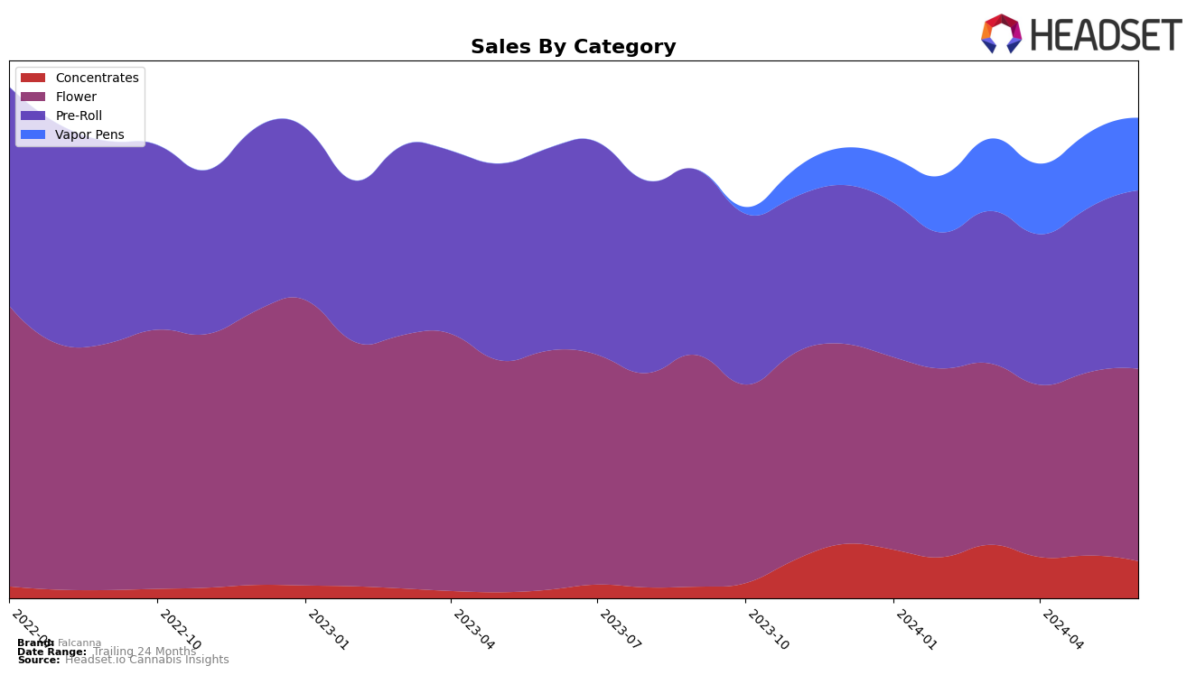 Falcanna Historical Sales by Category