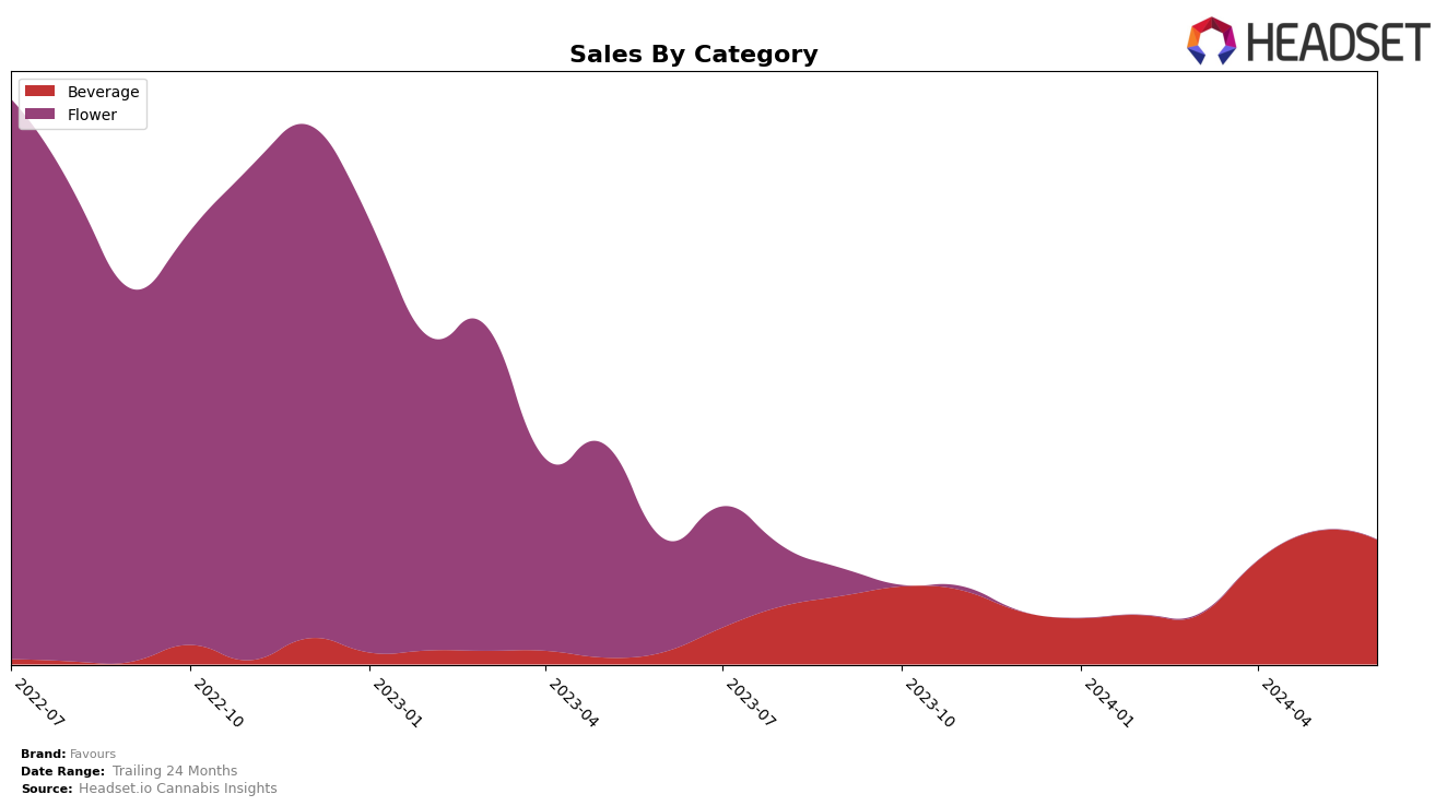 Favours Historical Sales by Category