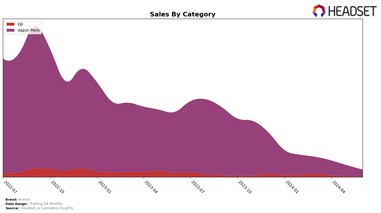 Feather Historical Sales by Category
