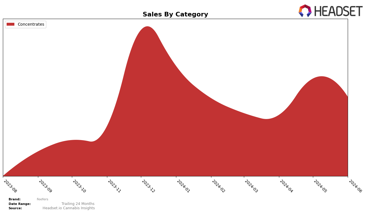 Feefers Historical Sales by Category