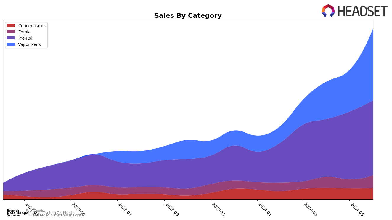 Feel Goods Historical Sales by Category