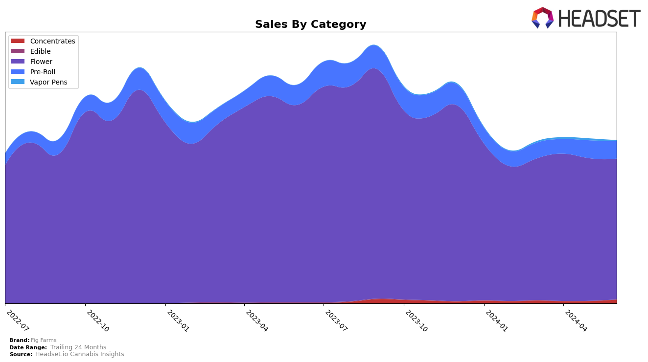 Fig Farms Historical Sales by Category