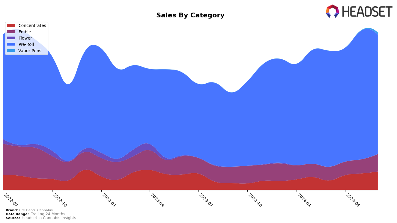 Fire Dept. Cannabis Historical Sales by Category