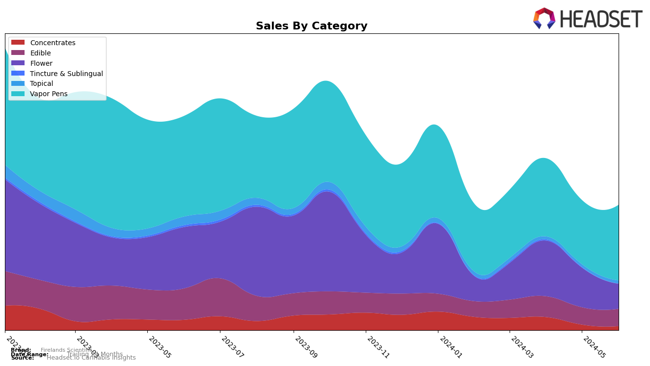 Firelands Scientific Historical Sales by Category
