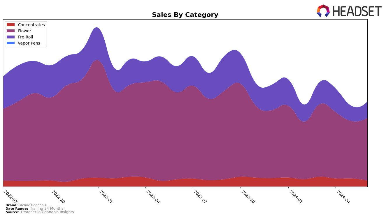 Fireline Cannabis Historical Sales by Category