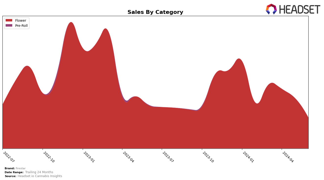 Firestar Historical Sales by Category