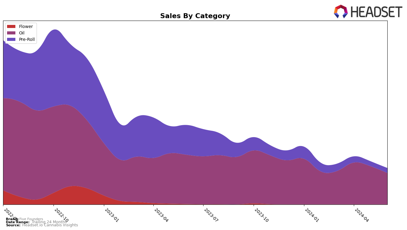 Five Founders Historical Sales by Category