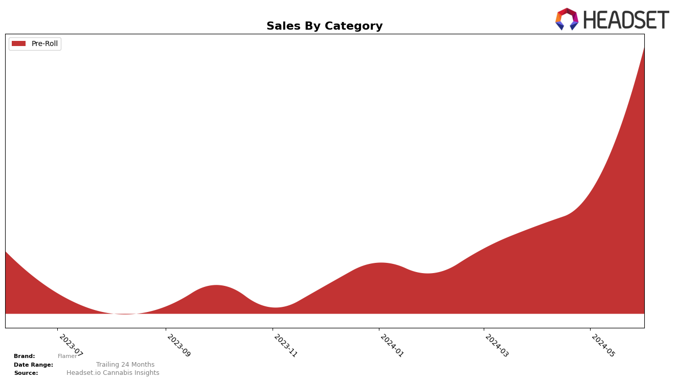 Flamer Historical Sales by Category