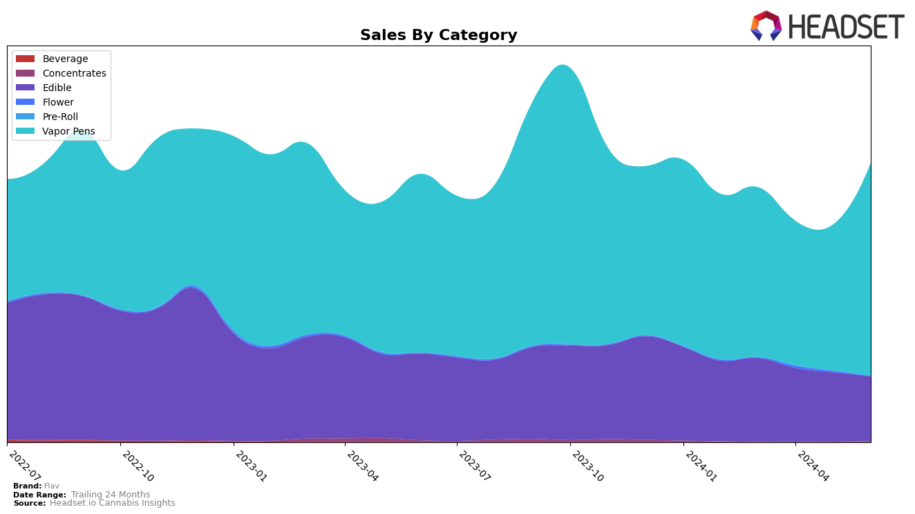 Flav Historical Sales by Category