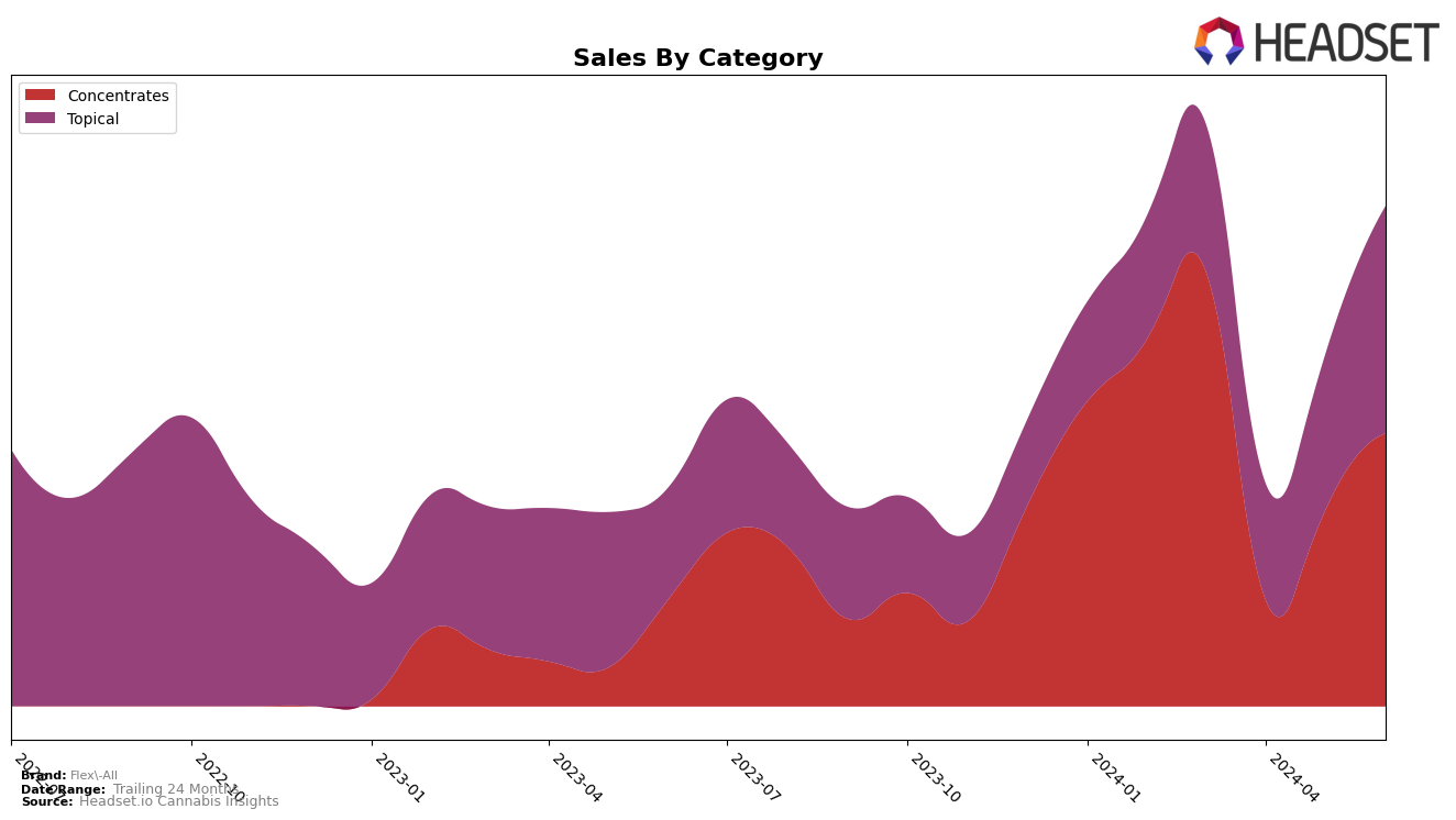 Flex-All Historical Sales by Category