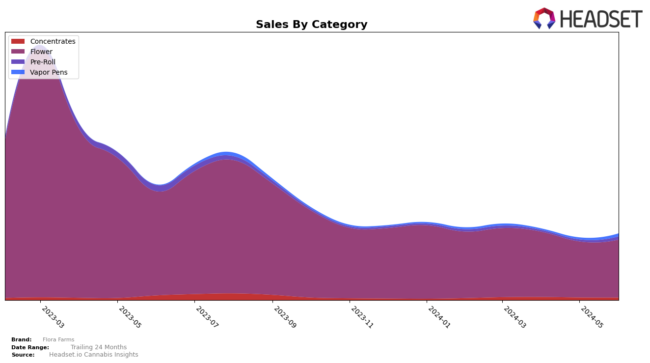Flora Farms Historical Sales by Category