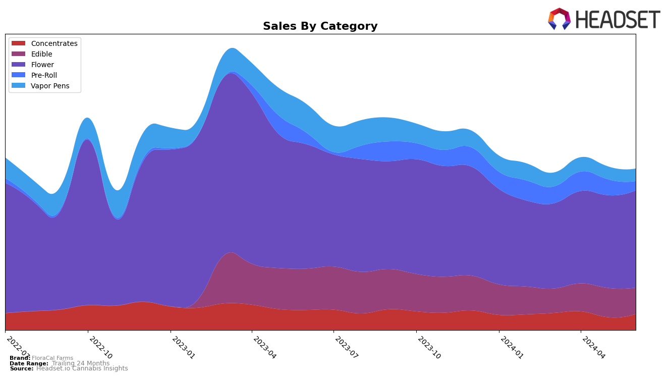 FloraCal Farms Historical Sales by Category