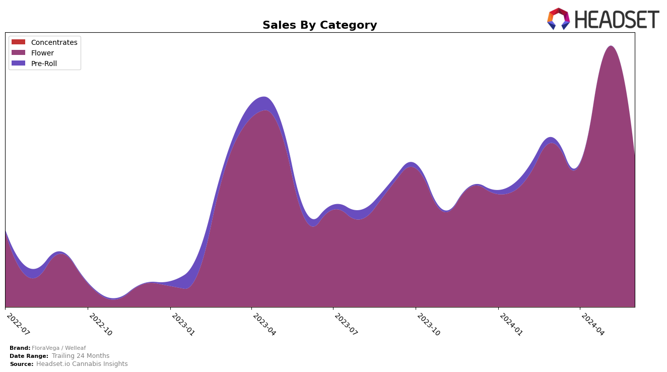 FloraVega / Welleaf Historical Sales by Category