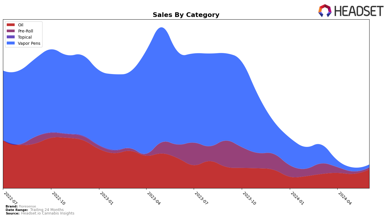 Floresense Historical Sales by Category