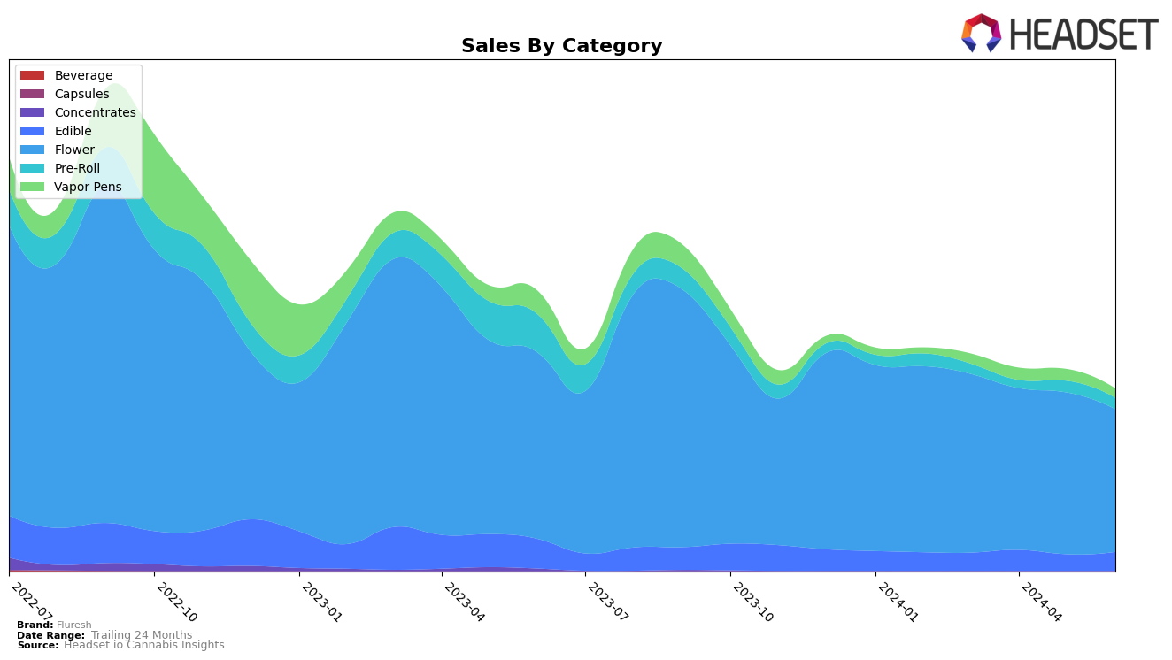 Fluresh Historical Sales by Category