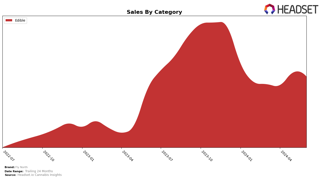 Fly North Historical Sales by Category