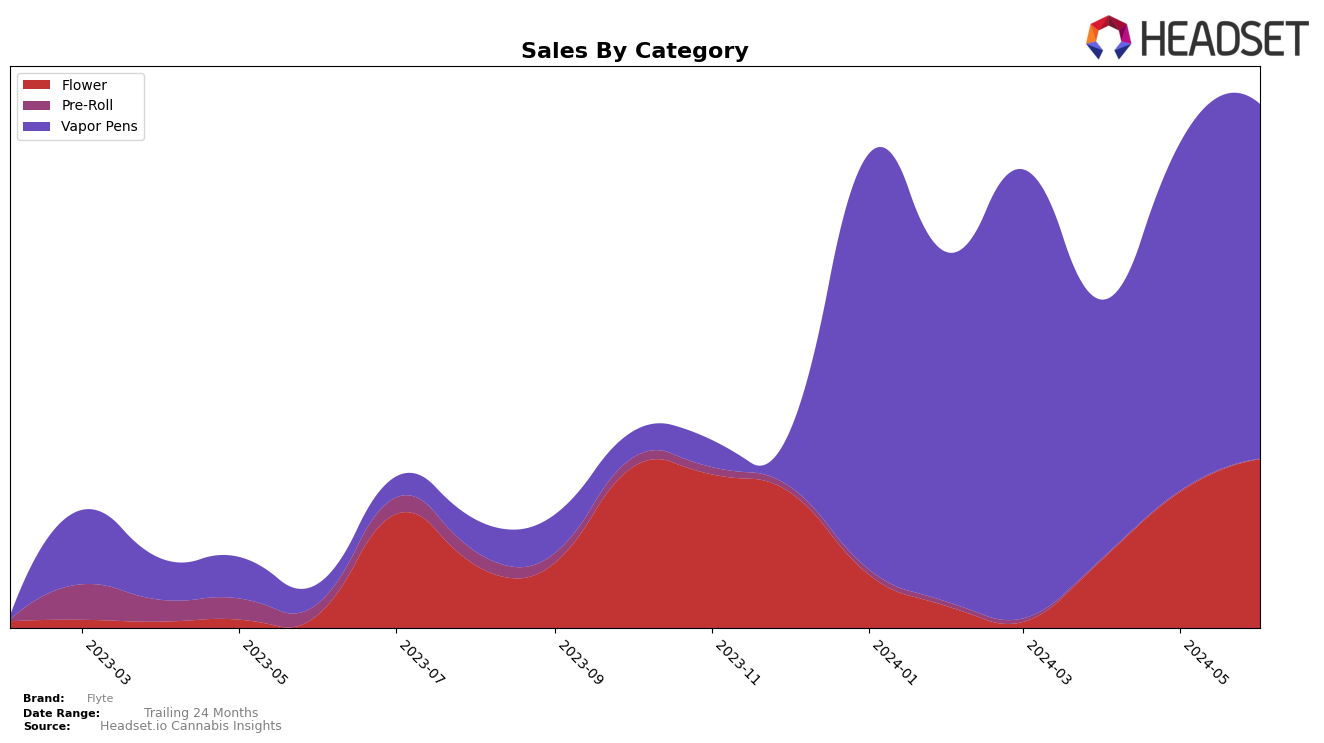 Flyte Historical Sales by Category
