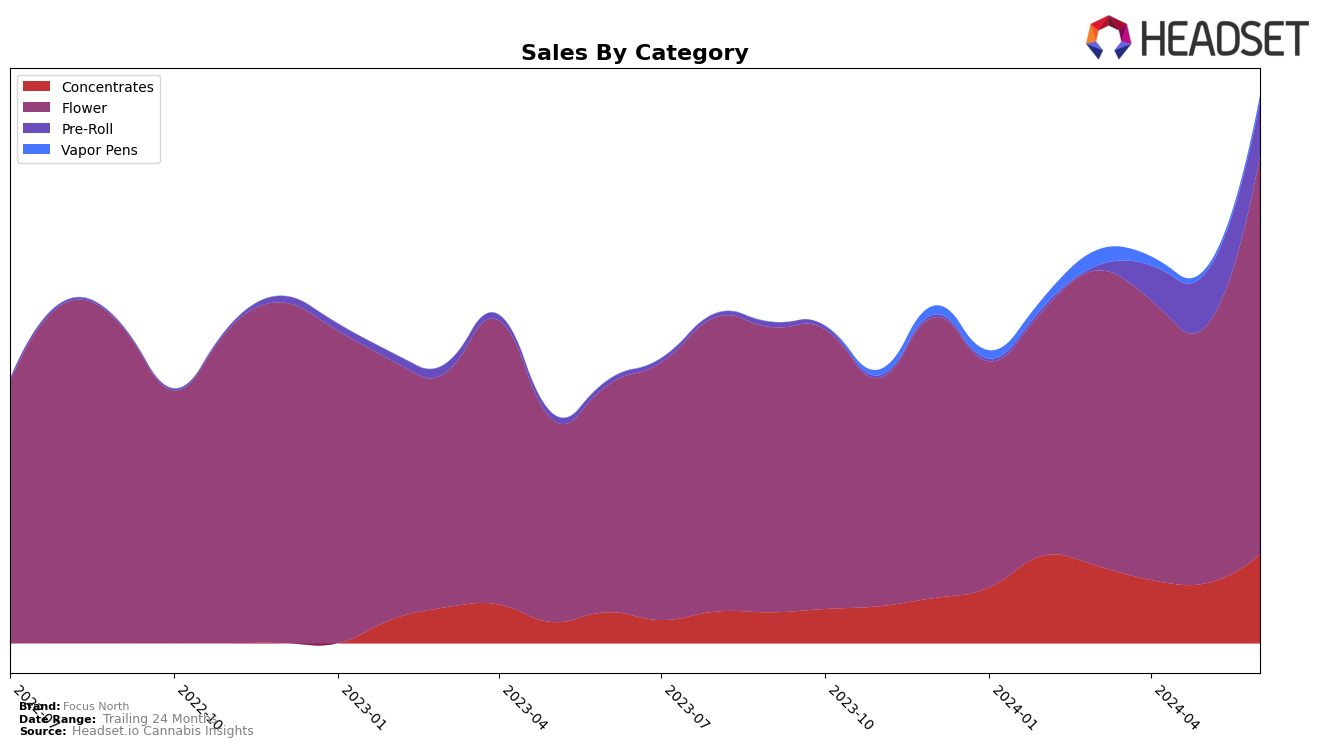 Focus North Historical Sales by Category