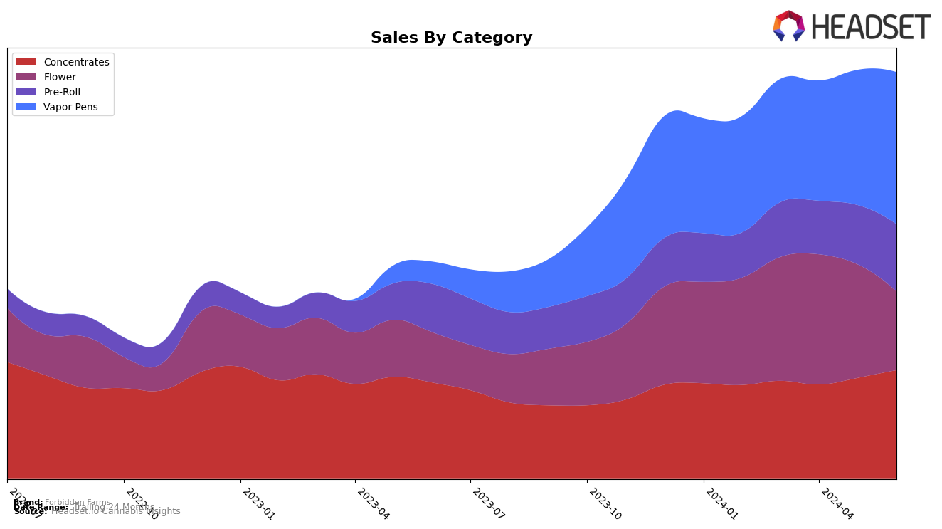 Forbidden Farms Historical Sales by Category