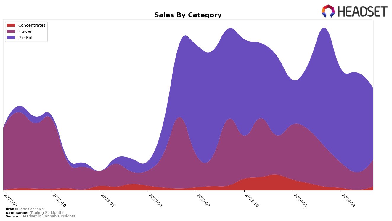 Forte Cannabis Historical Sales by Category