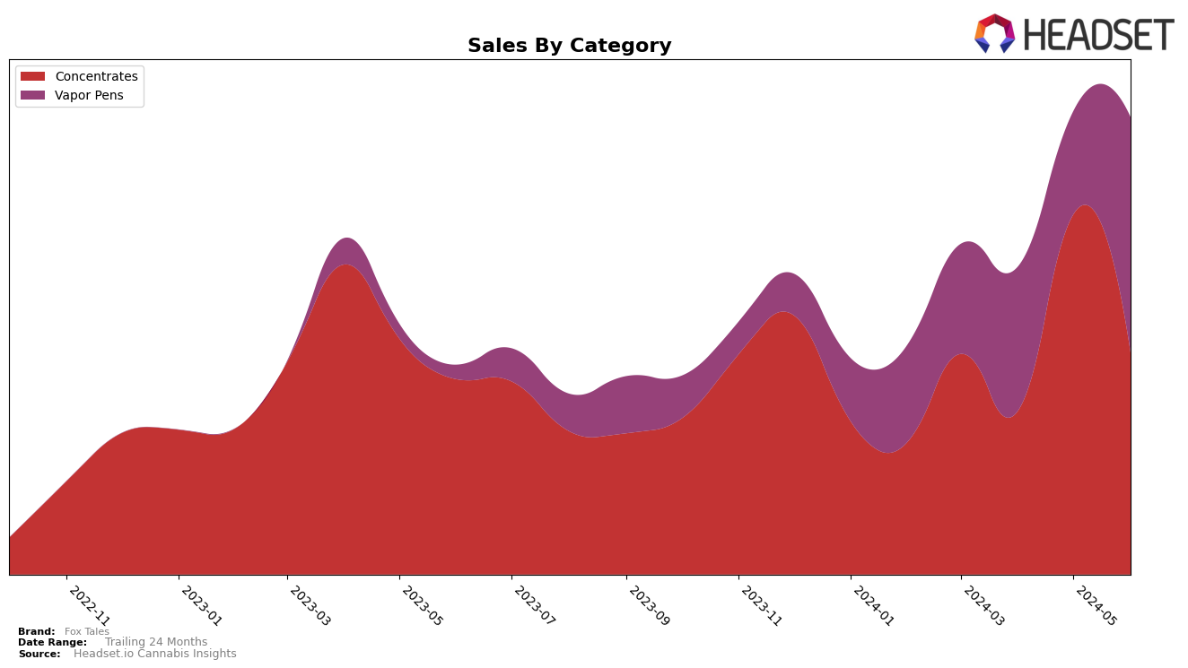 Fox Tales Historical Sales by Category