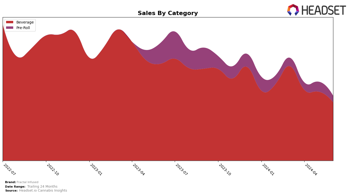 Fractal Infused Historical Sales by Category