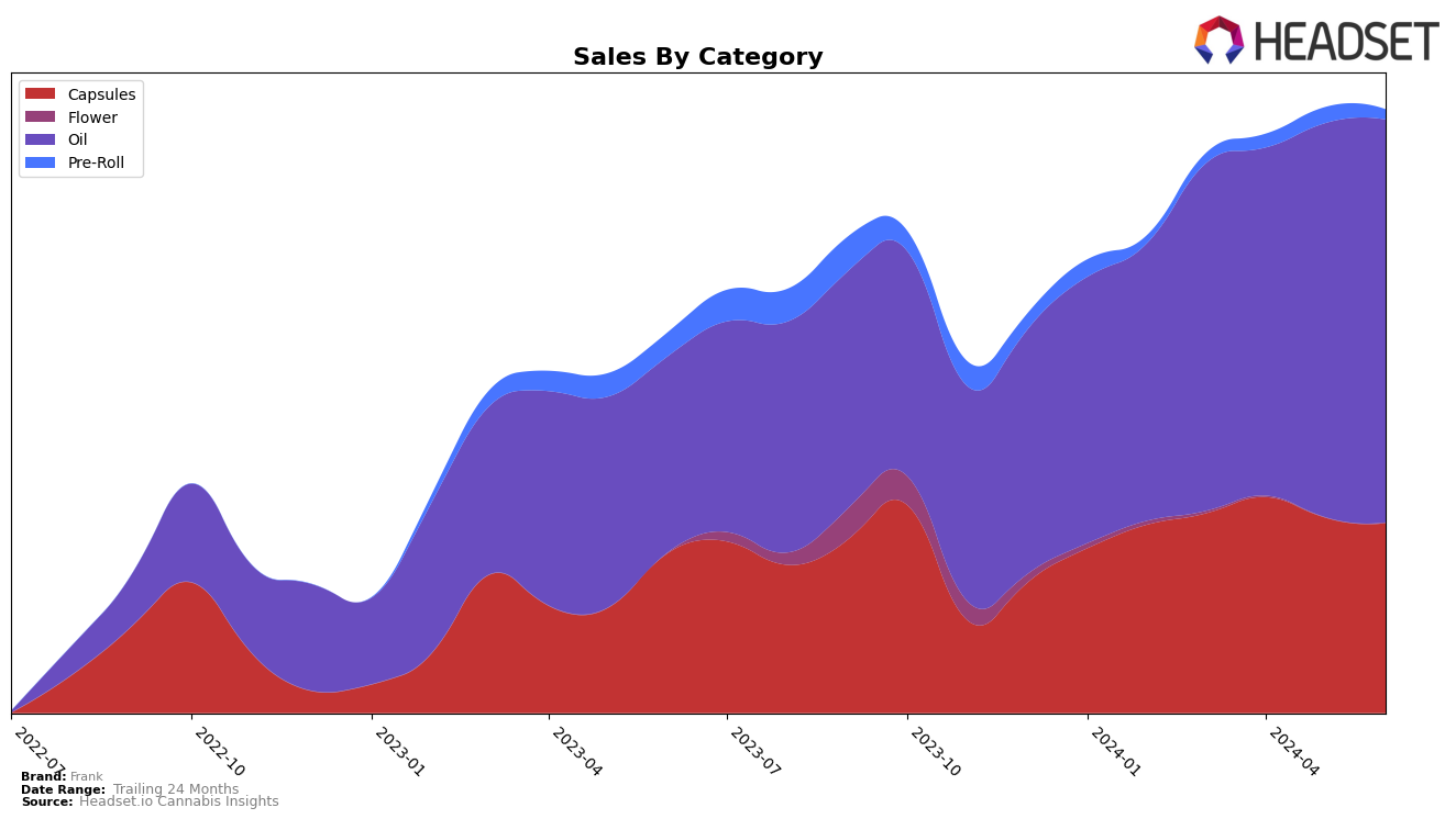 Frank Historical Sales by Category