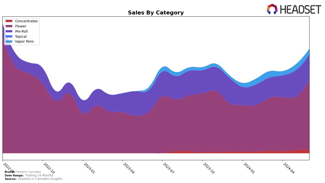 Freedom Cannabis Historical Sales by Category