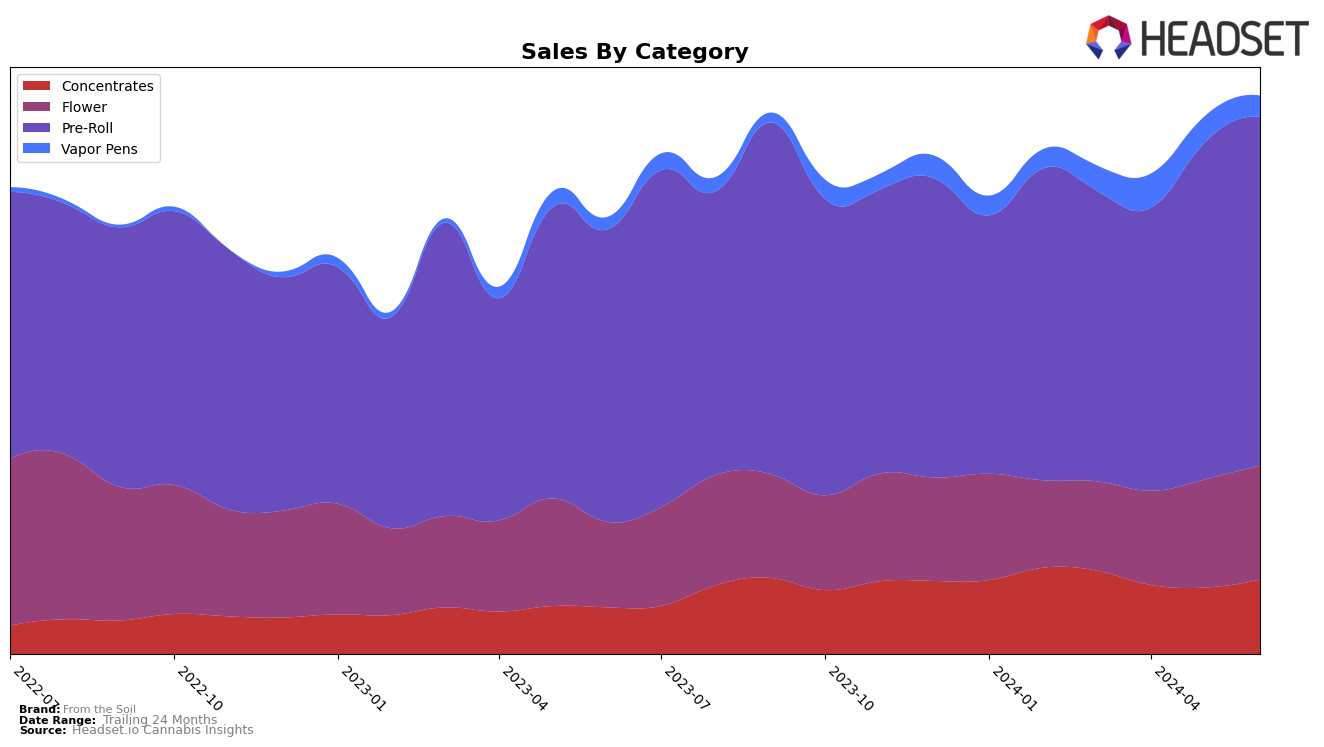 From the Soil Historical Sales by Category