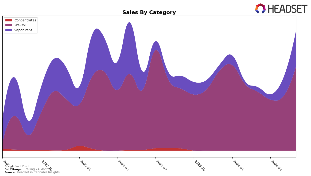 Front Porch Historical Sales by Category