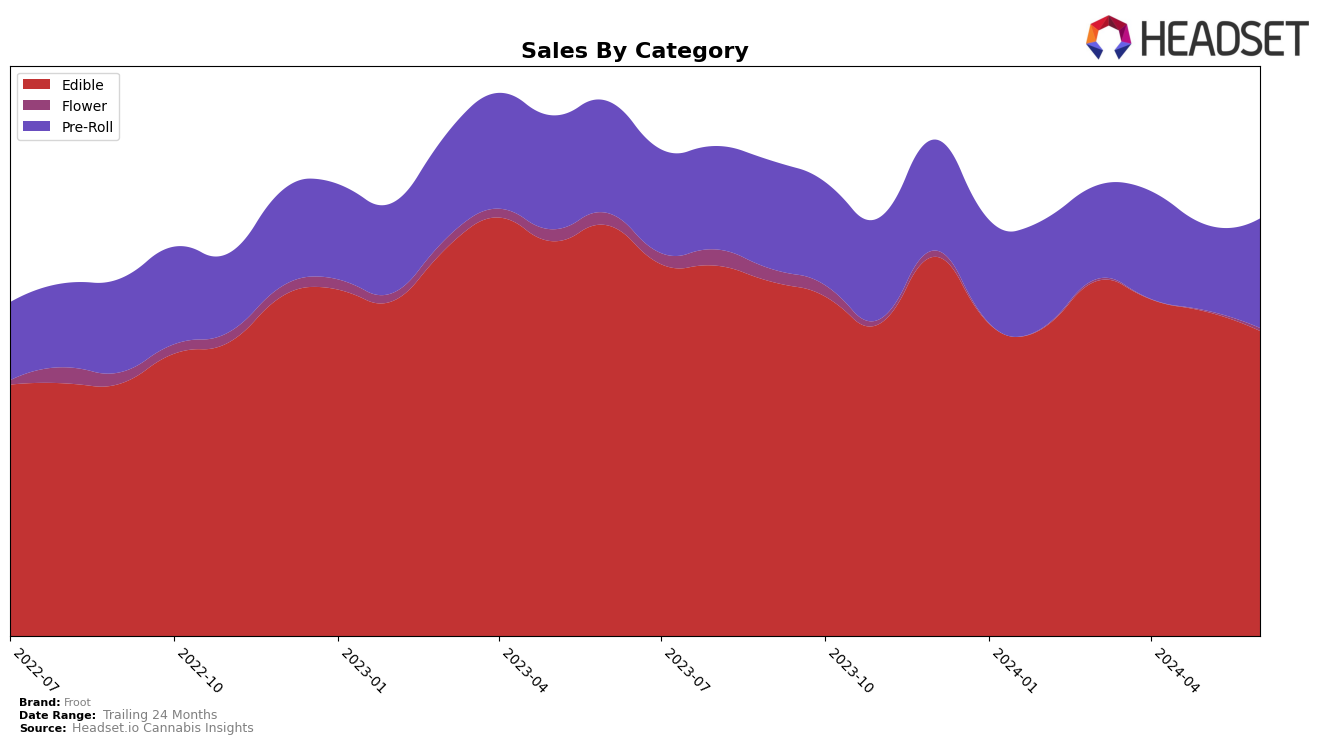 Froot Historical Sales by Category