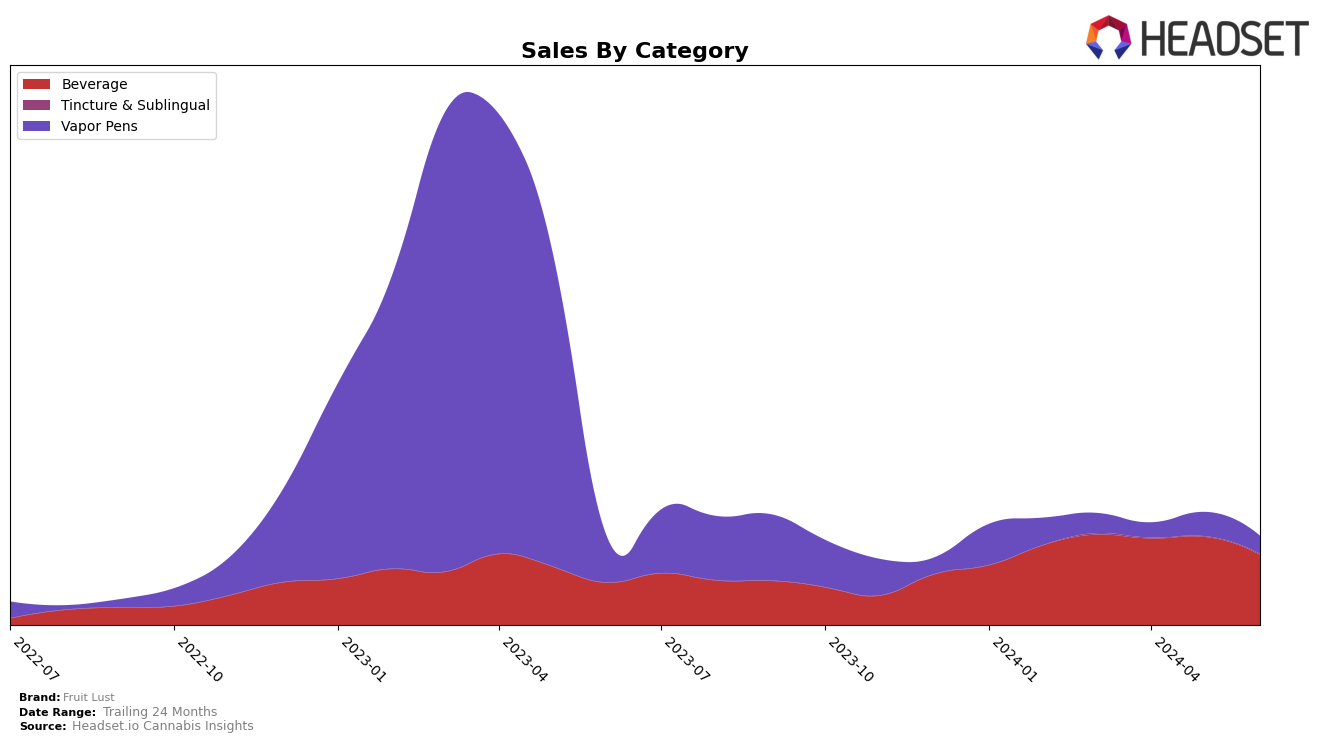 Fruit Lust Historical Sales by Category