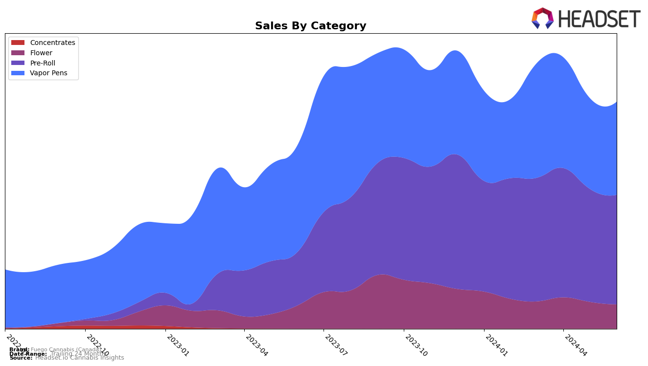 Fuego Cannabis (Canada) Historical Sales by Category