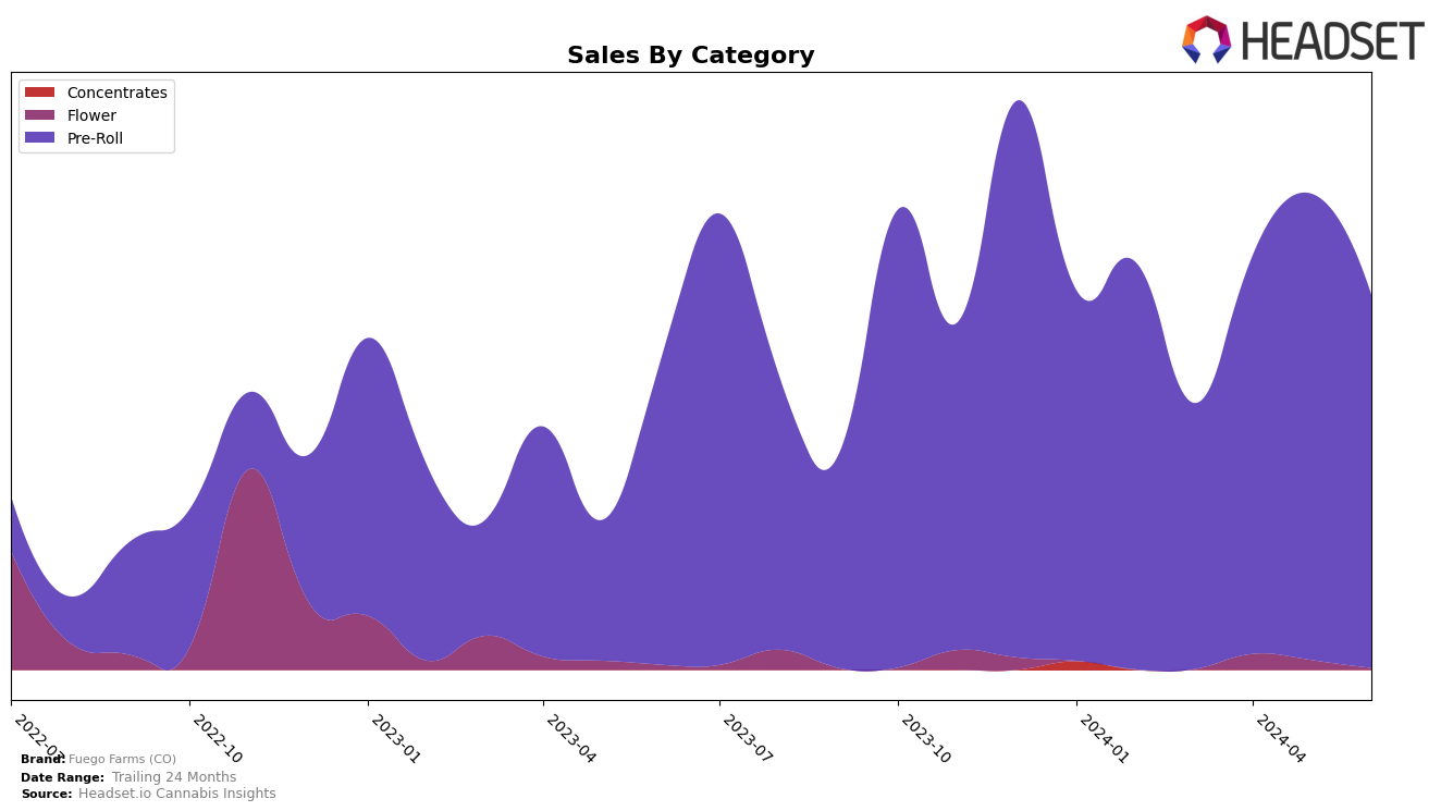 Fuego Farms (CO) Historical Sales by Category