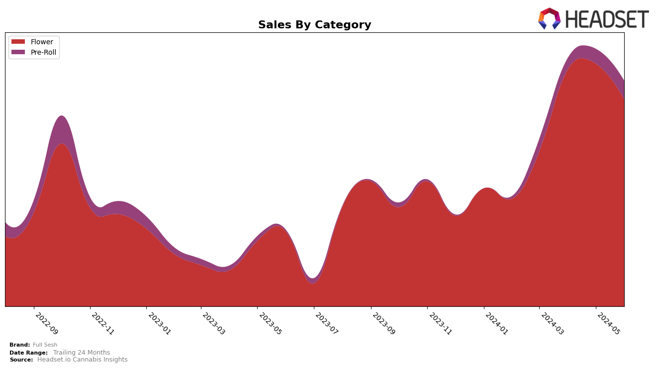 Full Sesh Historical Sales by Category