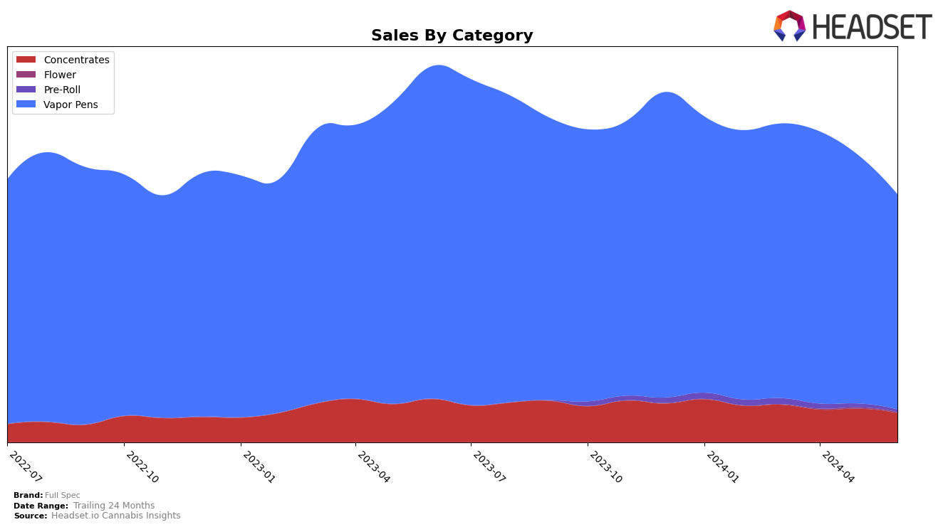 Full Spec Historical Sales by Category