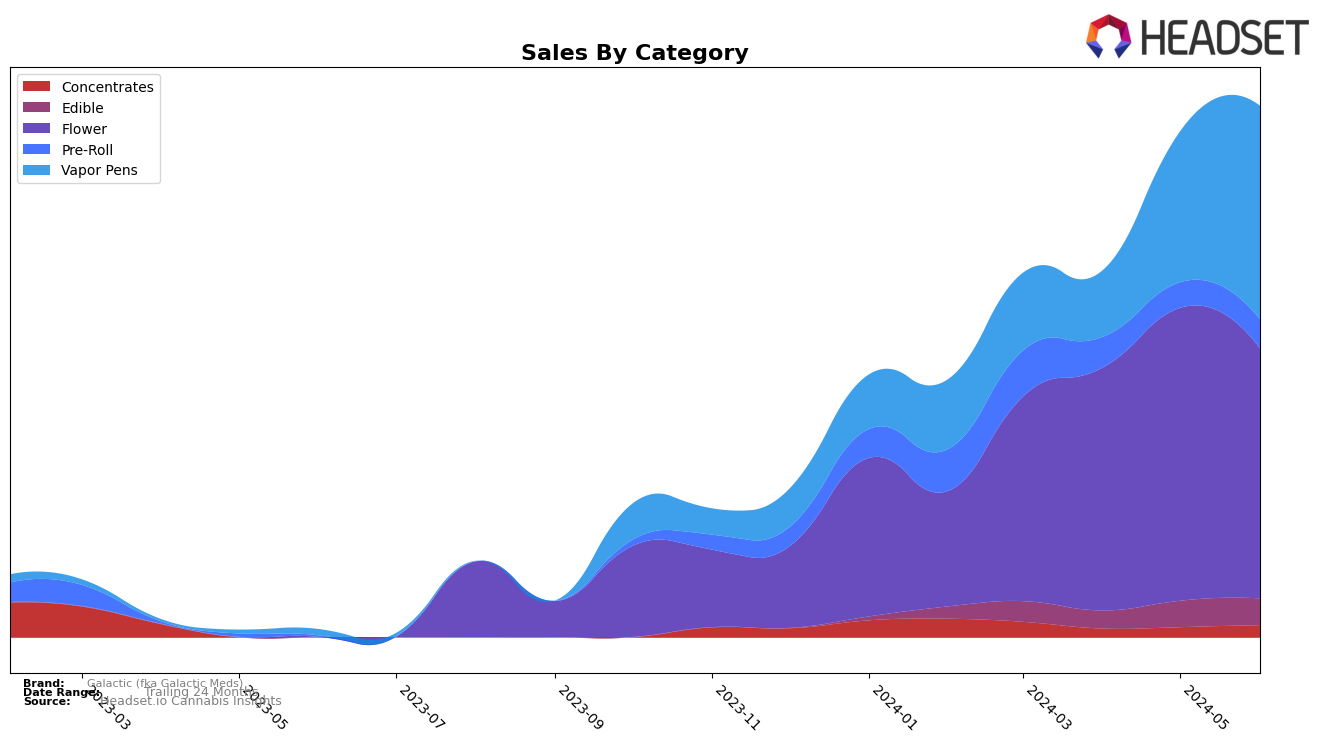 Galactic (fka Galactic Meds) Historical Sales by Category