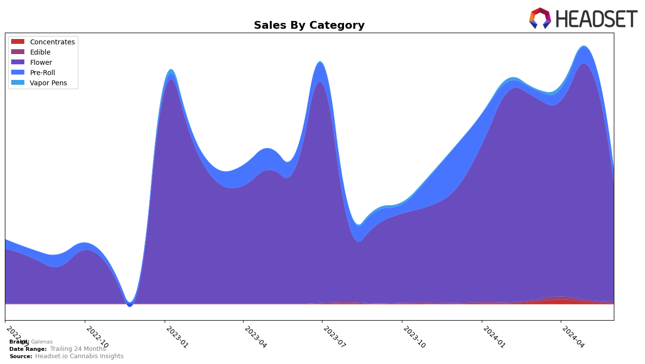 Galenas Historical Sales by Category