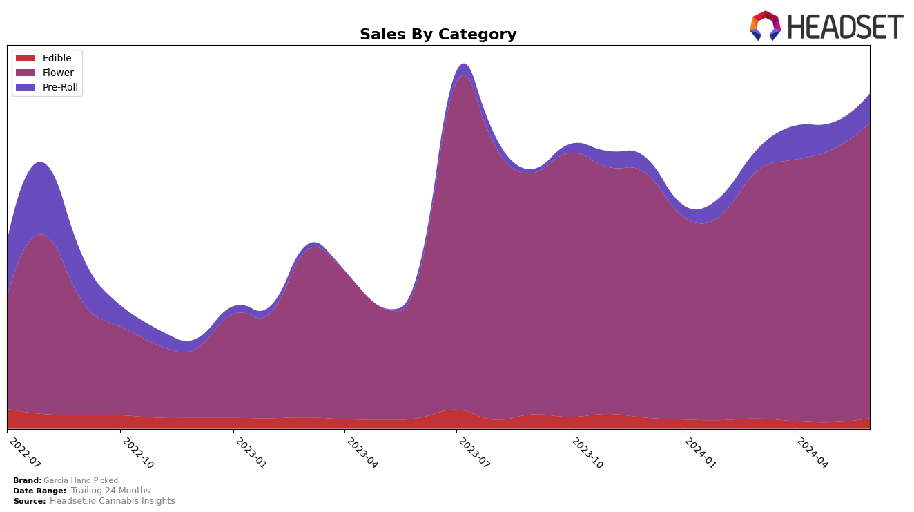 Garcia Hand Picked Historical Sales by Category