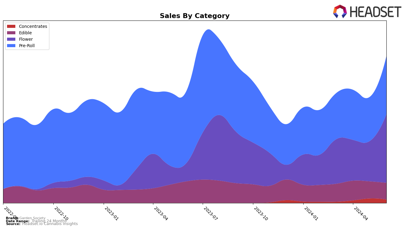 Garden Society Historical Sales by Category