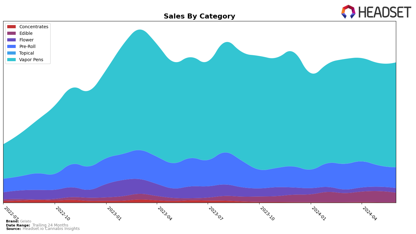 Gelato Historical Sales by Category