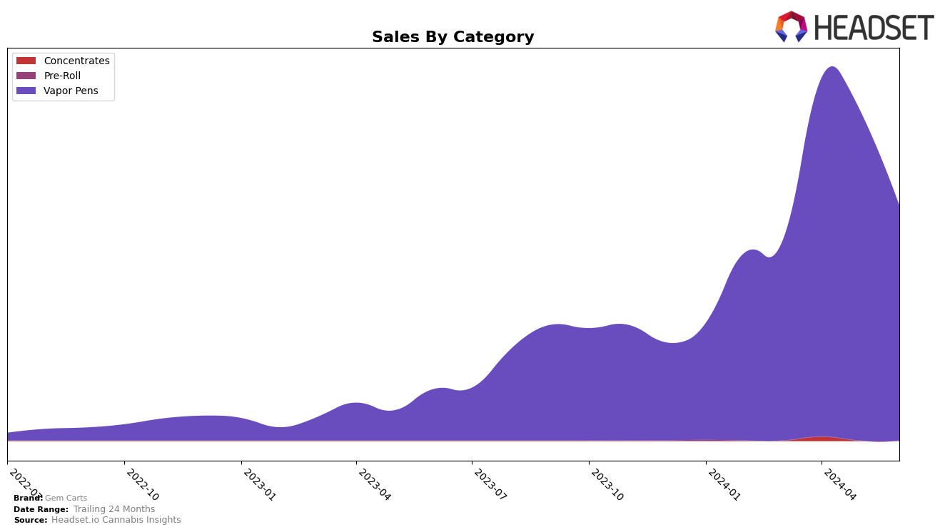 Gem Carts Historical Sales by Category