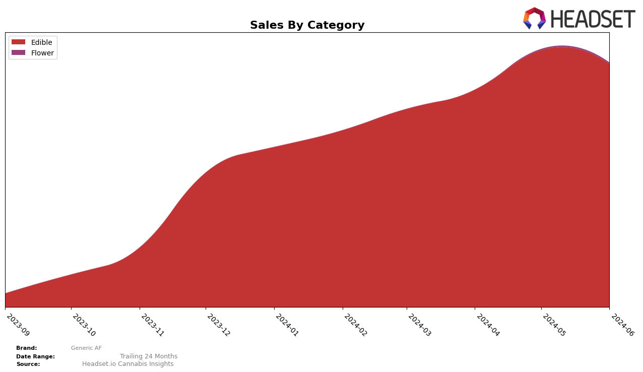 Generic AF Historical Sales by Category