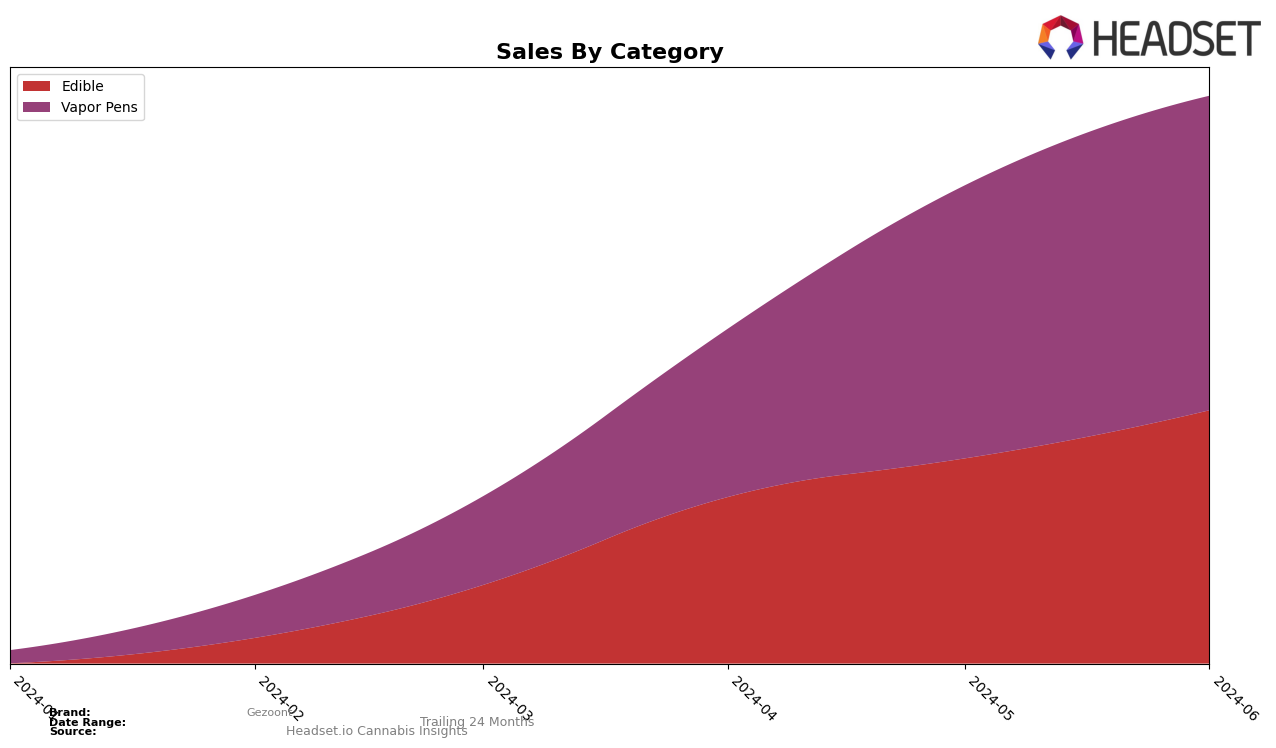 Gezoont Historical Sales by Category