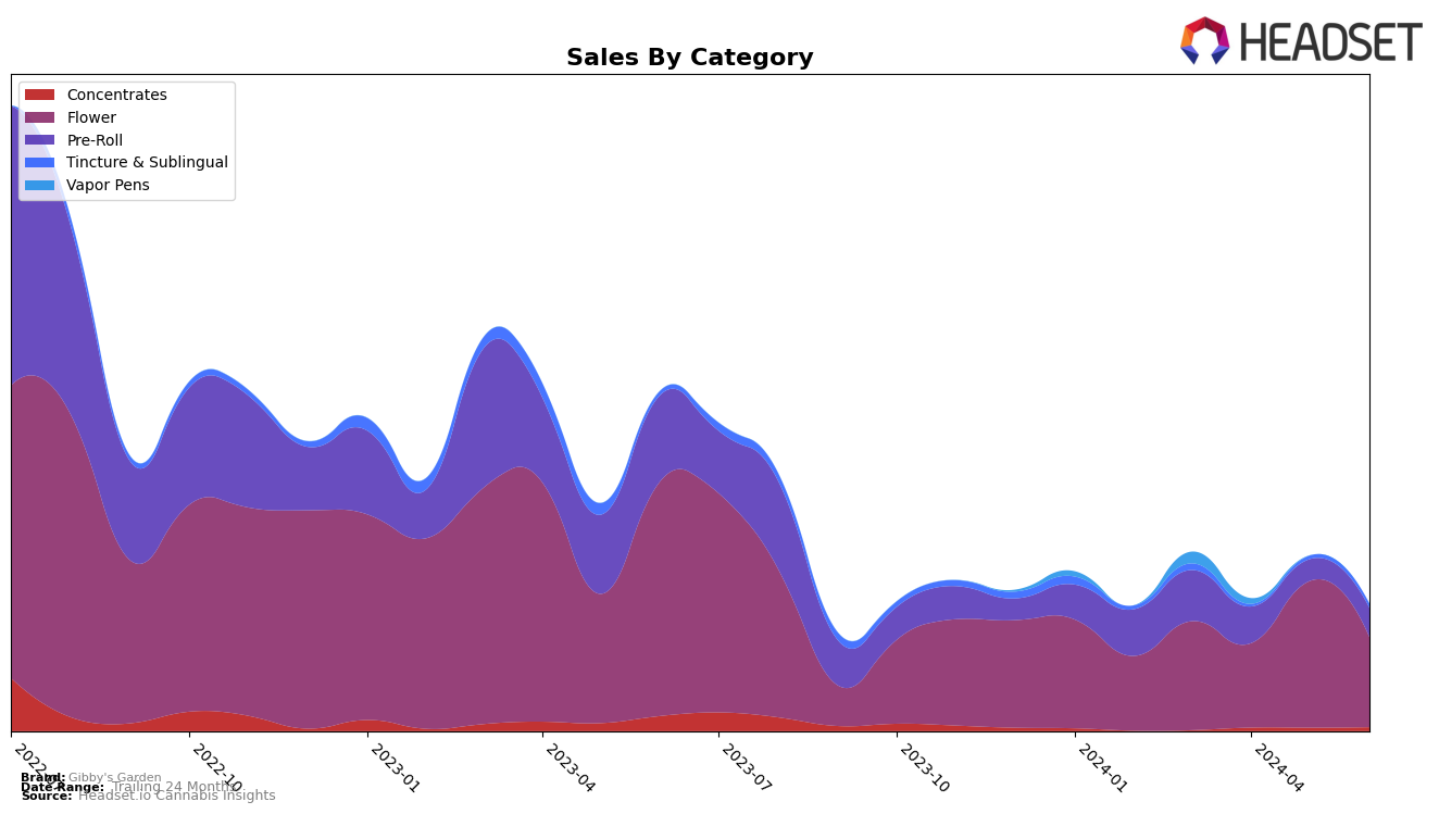 Gibby's Garden Historical Sales by Category