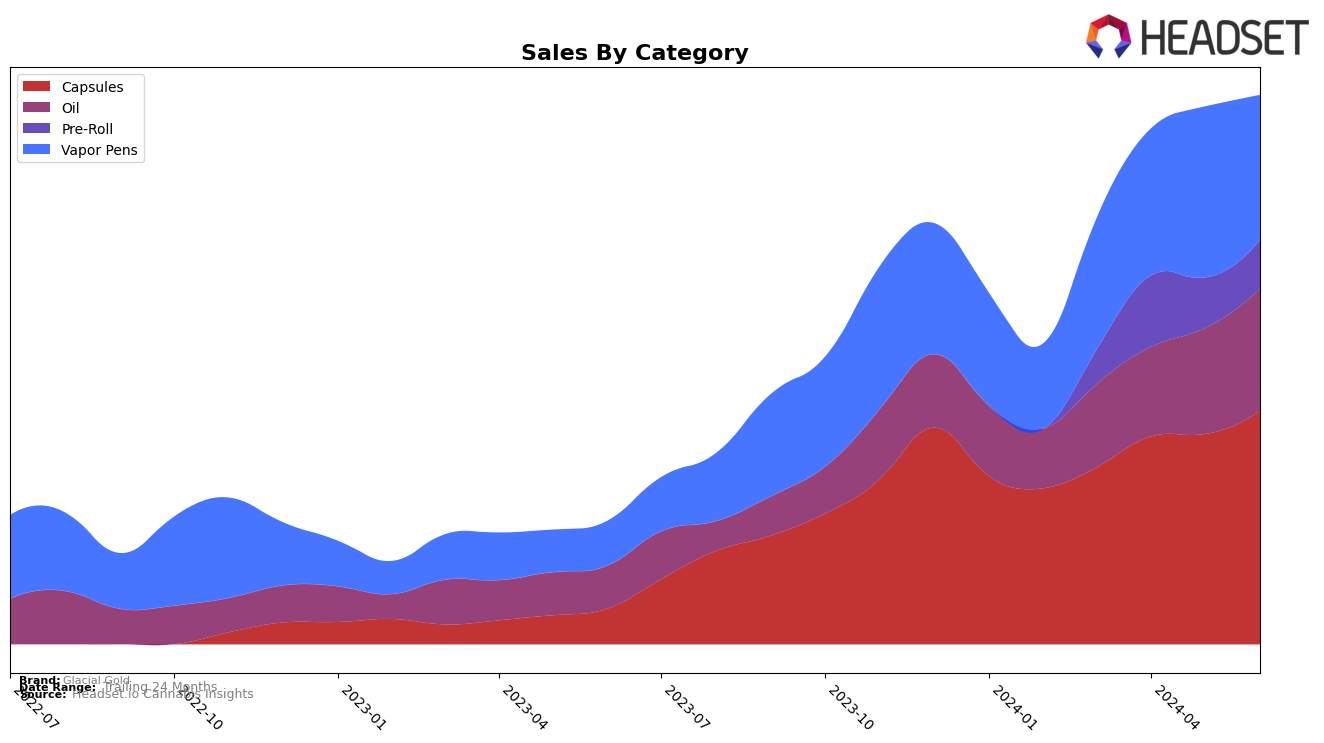 Glacial Gold Historical Sales by Category