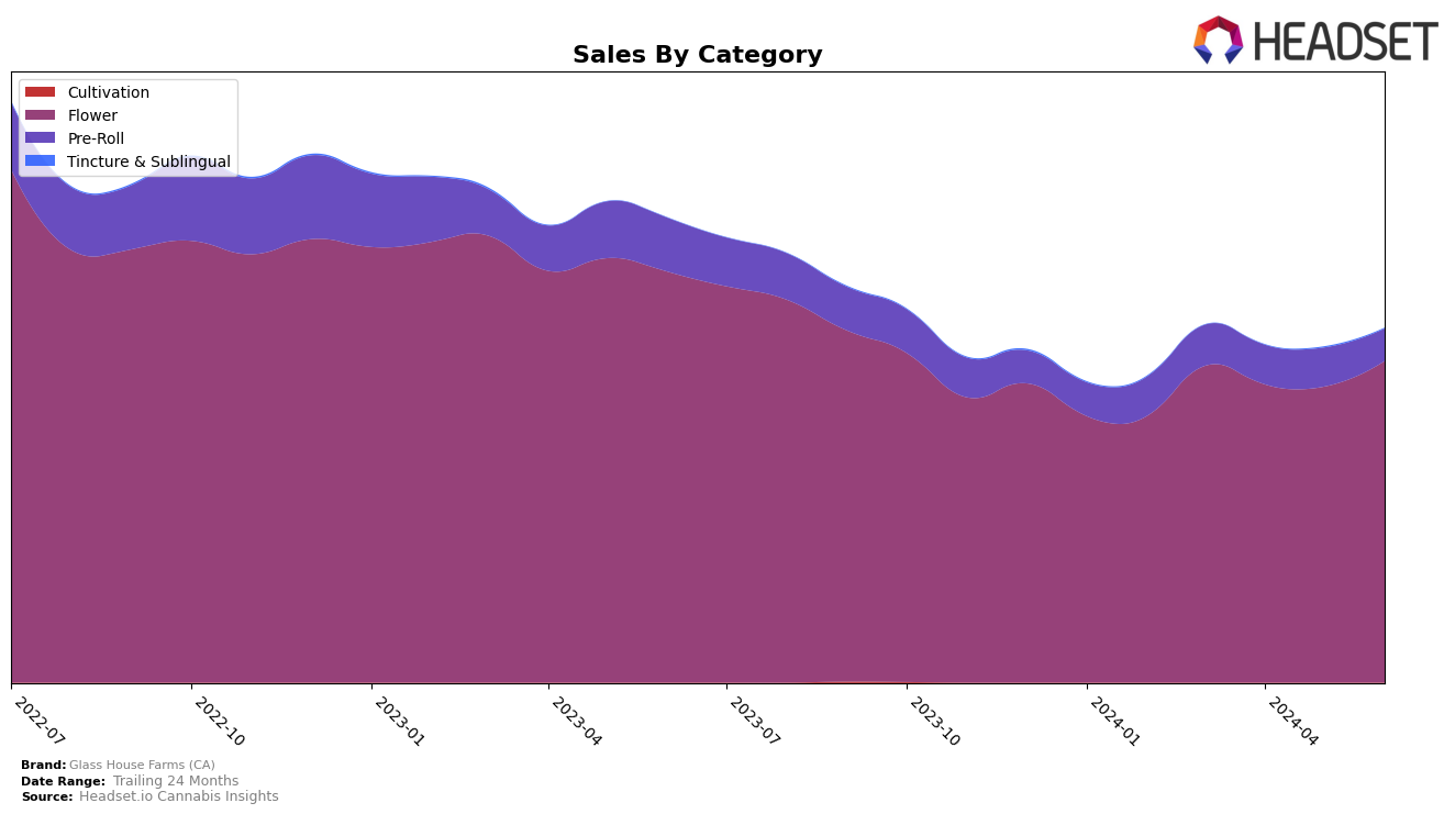 Glass House Farms (CA) Historical Sales by Category